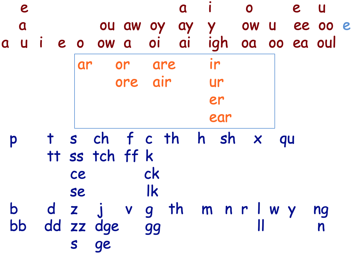 Sounds 25 Practice - Literacy Self Study