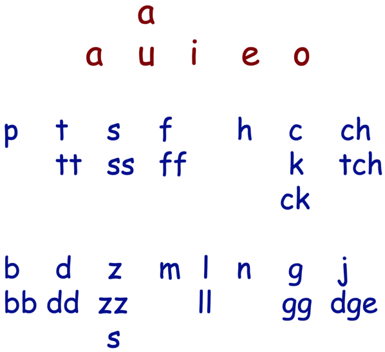 Sounds 10 Practice - Literacy Self Study